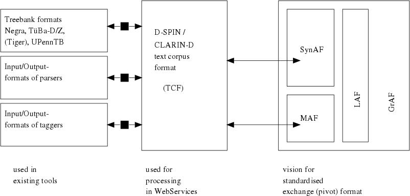 The 3-layer-framework