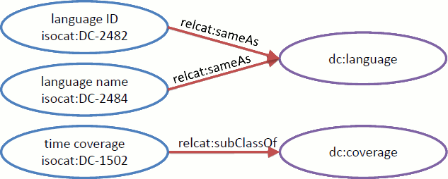 Examples for relations in RELcat
