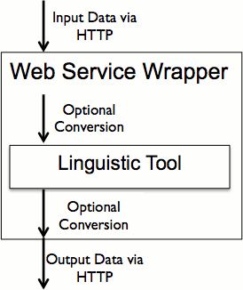 Web service wrapper