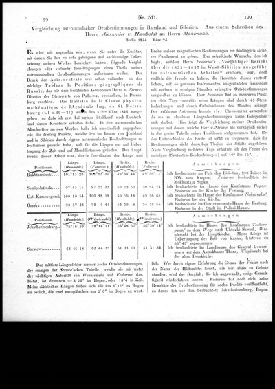 Humboldt, Alexander von: Vergleichung astronomischer Ortsbestimmungen in Rußland und Sibirien. Aus einem Schreiben des Herrn Alexander v. Humboldt an Herrn Mahlmann. In: Astronomische Nachrichten, Nr. 511 (1845), Sp. 99-102.